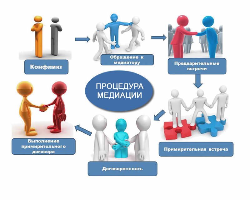 сроки проведения процедуры медиации определяются